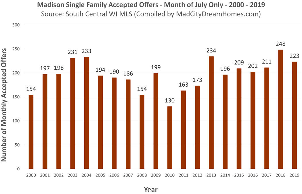Madison WI Home Sales July 2019